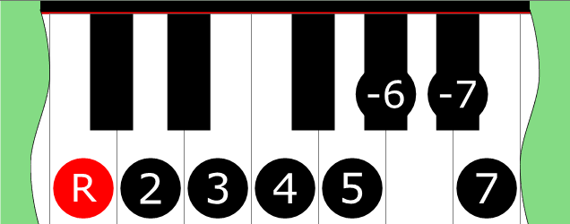 Diagram of Mixionian ♭6 scale on Piano Keyboard